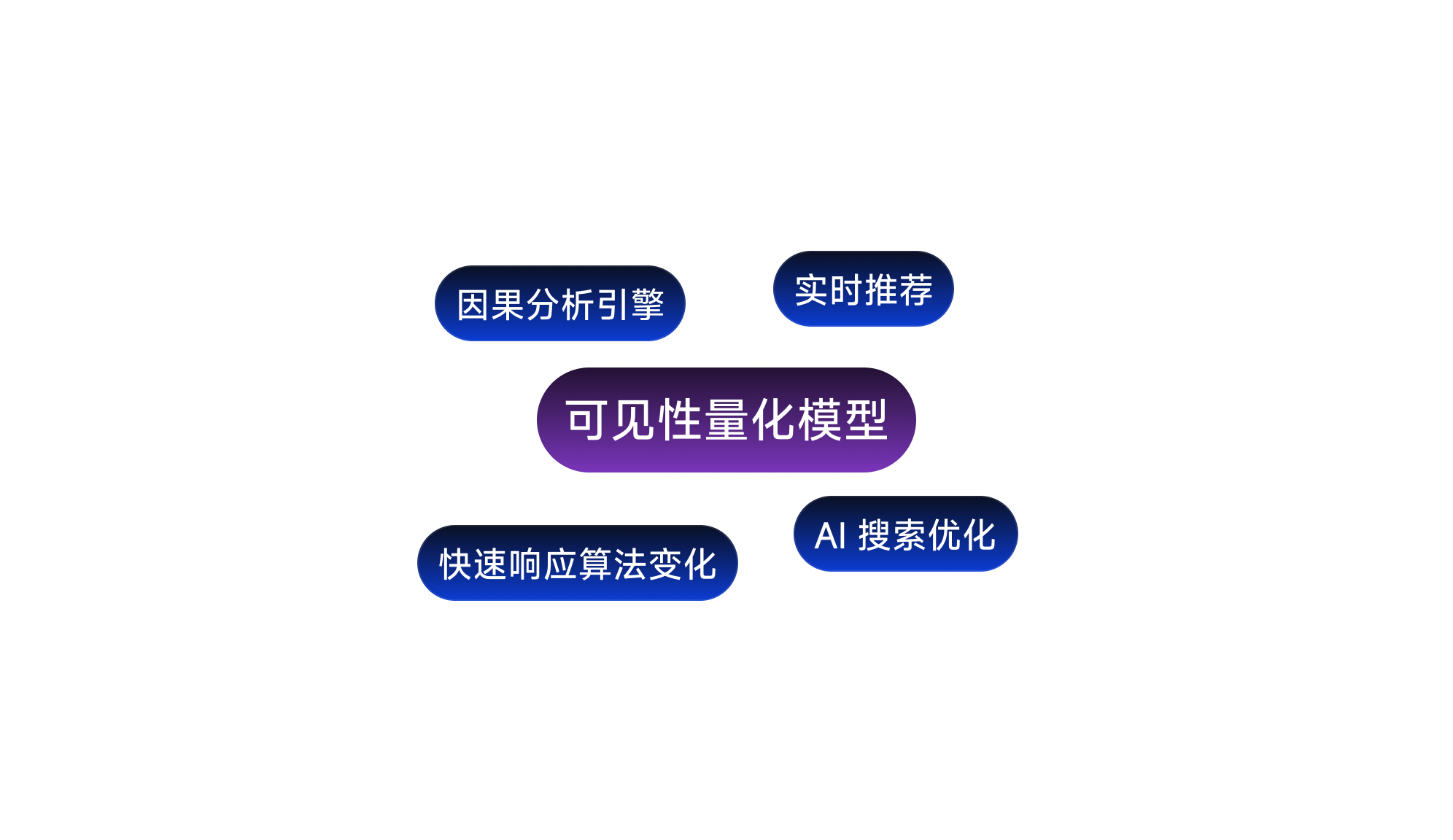 AI品牌认知词云图