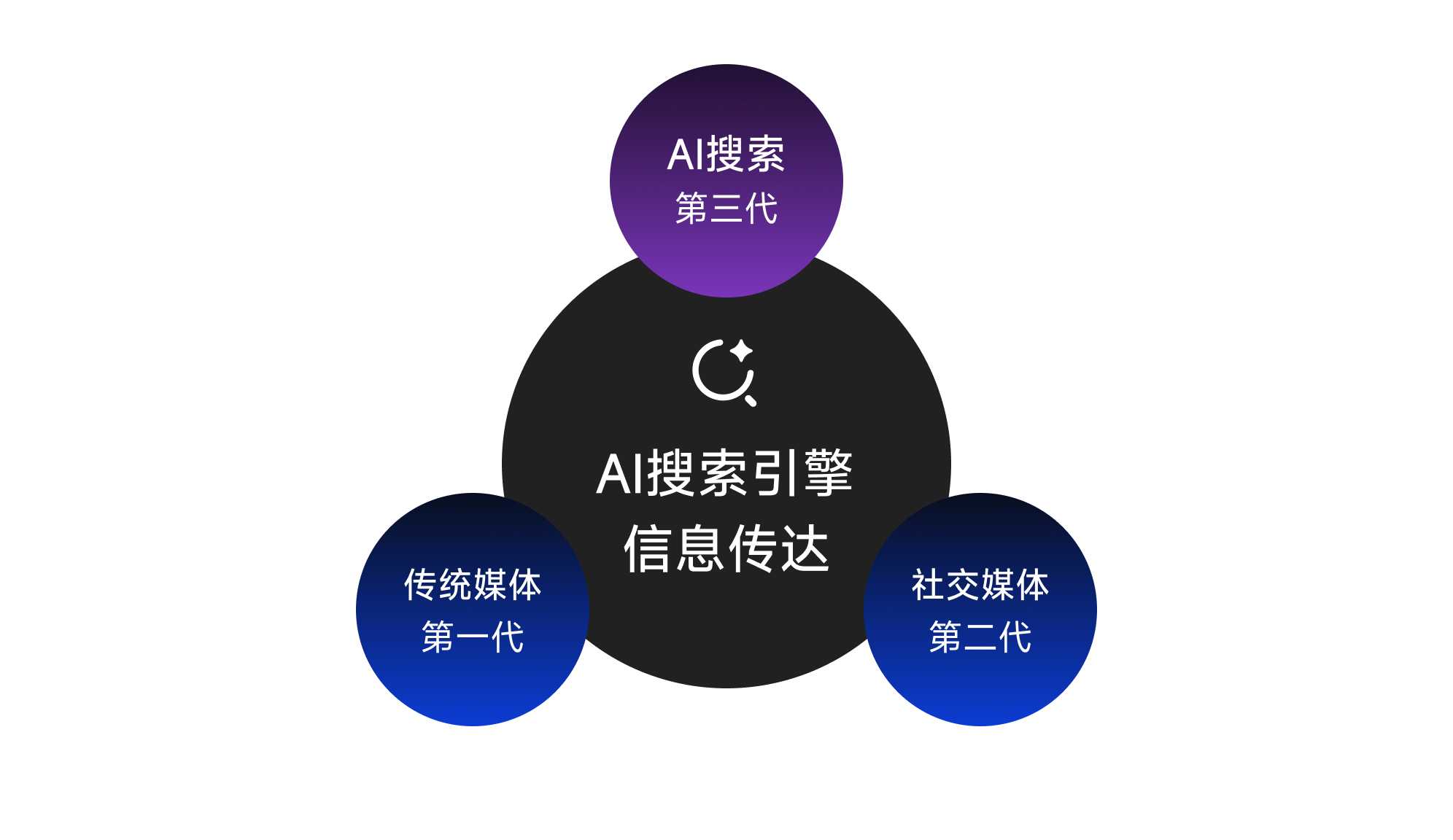 营销渠道演进